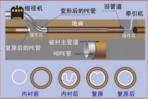 嘉峪关非开挖管道内衬修复 